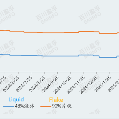 Potassium hydroxide price fluctuations and forecasts